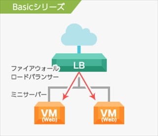 「GMOクラウド ALTUS(アルタス)」はなぜアルとタスかるのか!? 第1回 500円で始められるパブリッククラウド-GMOクラウド ALTUS Basic シリーズ