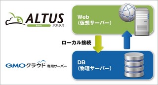 「GMOクラウド ALTUS(アルタス)」はなぜアルとタスかるのか!? 第5回 10分でできる! 仮想－物理の最強ハイブリッド構成(ベンチマーク付♪)