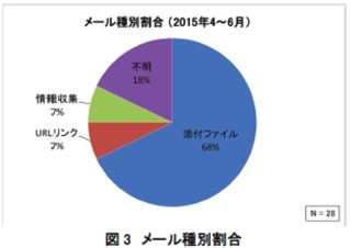 「私は大丈夫」が命取り - 標的型攻撃メールの実例に学ぶ"甘い罠" 第1回 いつもの業務メール? いいえ、攻撃メールなんです