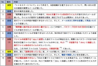 「私は大丈夫」が命取り - 標的型攻撃メールの実例に学ぶ"甘い罠" 第4回 製品問い合わせ? いいえ、これも攻撃です