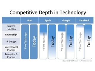 IBMの半導体研究モデルは、何が他社と違うのか? 第3回 50年先を見据えるIBMの半導体研究グループ