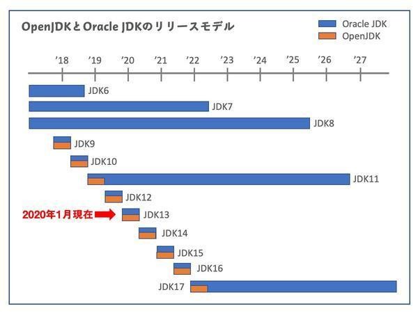 イマドキのJava徹底入門 第1回 Java技術の最新動向を知ろう