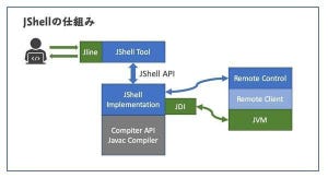 イマドキのJava徹底入門 第3回 新機能を手軽に試すためのJShellのススメ