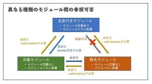 イマドキのJava徹底入門 第5回 Javaのモジュールシステムを理解しよう（その2）