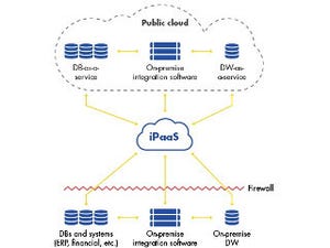 準備できていますか? データを活用に導く5つのポイント 第5回 Cloud Ready:雲の上のデータはつかめていますか? クラウド時代のデータマネジメント