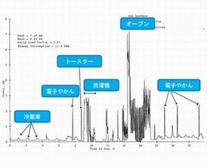 今なら間に合うIoTセキュリティ 第4回 便利な生活の落とし穴、あなたのスマートホームは大丈夫?(1)スマートホームのセキュリティ