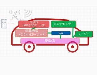 今なら間に合うIoTセキュリティ 第6回 運転座席で眠ったままでも目的地に着いちゃう日は来る? - 自動運転のセキュリティ