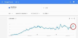OSSに生きるマーケター吉政が語る「IT市場深読み」 第3回 コロナ禍でWordPressのシェアが急増、その背景とは？
