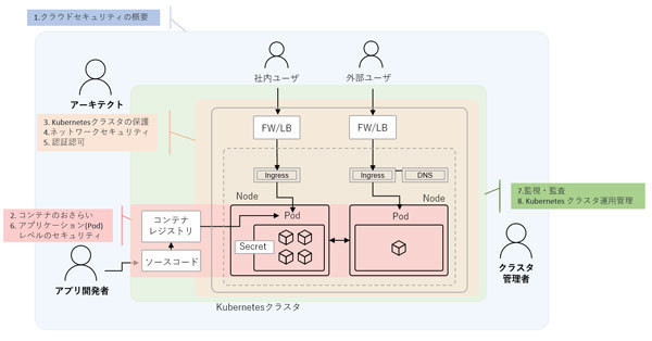 ゼロからはじめる実践 Kubernetes セキュリティ 第1回 Kubernetesのセキュリティ対策の第一歩とは？