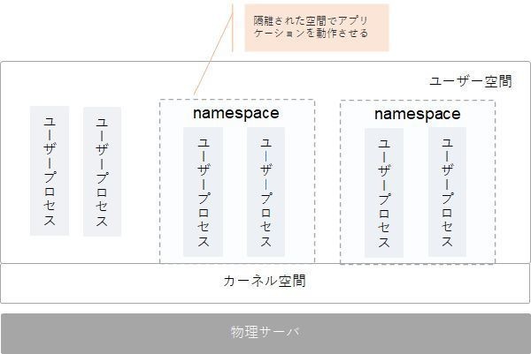 ゼロからはじめる実践 Kubernetes セキュリティ 第3回 コンテナ技術の基礎（1）「カーネルの分離 namespace」