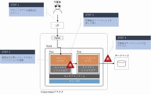 ゼロからはじめる実践 Kubernetes セキュリティ 第9回 アプリケーション(Pod)レベルのコンテナセキュリティ