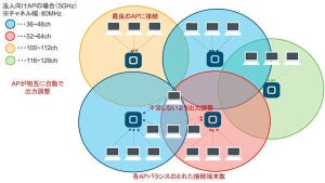 企業ネットワーク構築のポイント 第1回 オフィスに家庭向けAPを導入していませんか？ - 法人向けAPとの違い - 