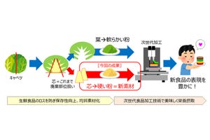 近未来テクノロジー見聞録 第195回 廃棄される運命にあるキャベツの芯を3Dフードプリンタで新食材に！