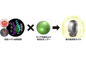 近未来テクノロジー見聞録 第218回 住友ゴムが改編トマト由来酵素を使って夢の低燃費タイヤの開発へ