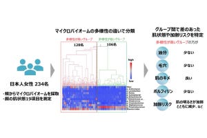 近未来テクノロジー見聞録 第280回 皮膚マイクロバイオームと加齢の関係についてコーセーが分析結果を発表！