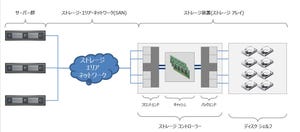 基本から学ぶストレージ講座 第2回 ストレージ装置の種類