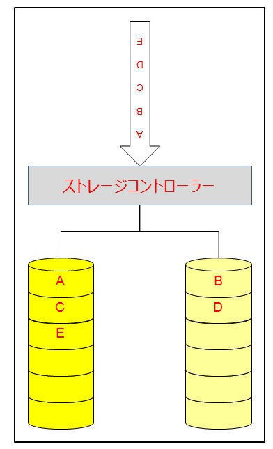 基本から学ぶストレージ講座 第3回 「RAID」とは? (1)