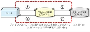 基本から学ぶストレージ講座 第7回 ストレージの機能① - レプリケーション