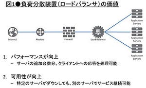 今さら聞けない「ロードバランサの基本」 第1回 ロードバランサーの基本的な役割についてあらためておさらい