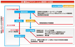 エキスパートに聞く ロードバランサ最前線 第1回 セキュリティはWAFの導入と"人間系"の取り組みで守れ!