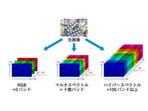 日本メーカーが大苦戦!マシンビジョンの世界で何が起きているのか？ 第10回 ハイパースペクトルカメラとスペクトル解析の世界