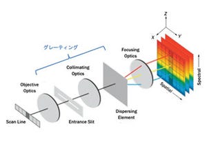 日本メーカーが大苦戦!マシンビジョンの世界で何が起きているのか？ 第11回 ハイパースペクトルカメラの構造と低価格化のトレンド