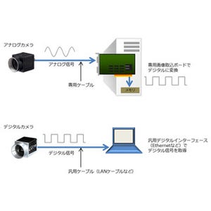 日本メーカーが大苦戦!マシンビジョンの世界で何が起きているのか？ 第2回 日本がついていけなかったインターフェーストレンドの変化