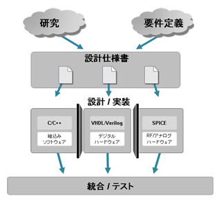 MATLAB/Simulinkによるアナログ・ミクスドシグナルシステム設計 第1回 アナログ・ミクスドシグナルシステム設計にMATLAB/Simulinkを活用する