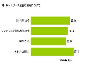 調査データから見えるマーケティングのヒント 第17回 マーケティング担当者なら知っておきたい ネットワーク広告の現状と課題