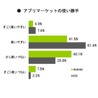 調査データから見えるマーケティングのヒント 第26回 有料アプリ普及はキャリア頼み? アプリダウンロード数にみるアプリ市場