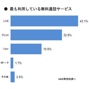 調査データから見えるマーケティングのヒント 第28回 IP通話アプリの普及を通信キャリアは黙っていない!?