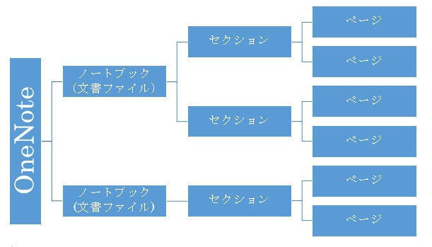 Microsoft Teamsの基本と活用 第100回 TeamsでOneNoteを活用する(3)…ノートブックの構成