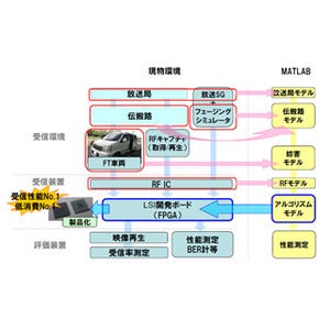 "ものづくり"の現場から - 広がるMATLAB/Simulinkの世界 第4回 無線通信分野のノウハウを半導体設計に生かすことで高性能を実現 - ラピスセミコンダクタ