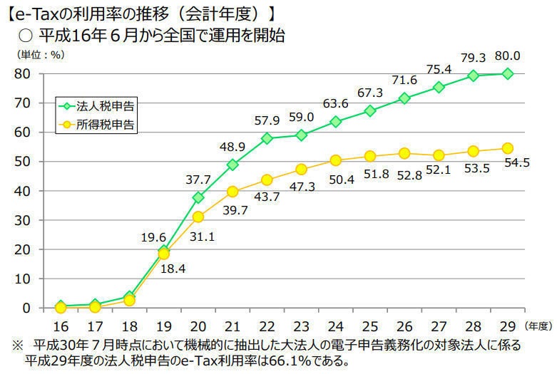 中小企業にとってのマイナンバー制度とは? 第104回 電子申告とマイナンバーカード