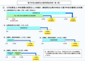 中小企業にとってのマイナンバー制度とは? 第119回 大法人の電子申告義務化 本格適用時期を迎える