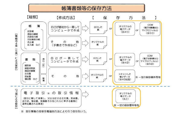 中小企業にとってのマイナンバー制度とは? 第122回 電子帳簿保存法改正 「電子取引」改正への対応が課題に