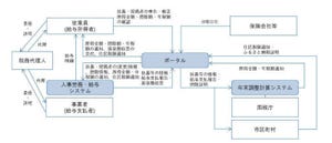 中小企業にとってのマイナンバー制度とは? 第123回 「デジタル化による年末調整の新しいあり方の提言」が突きつける課題