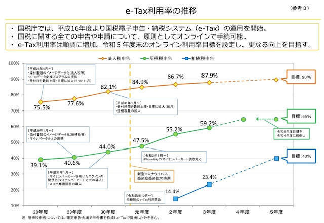 中小企業にとってのマイナンバー制度とは? 第135回 税務行政手続デジタル化の現在地と今後の施策