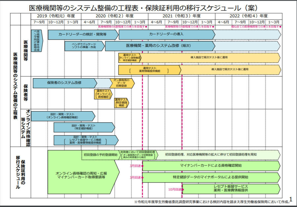 中小企業にとってのマイナンバー制度とは? 第99回 マイナンバーカードを健康保険証へ　政府が工程表等を公開