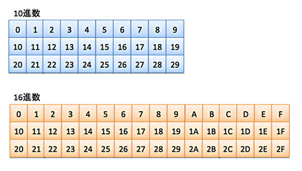 ゼロからはじめてみる日本語プログラミング「なでしこ」 第20回 いったい16進数とは何だろう？ - 一覧表示ツールを作ろう