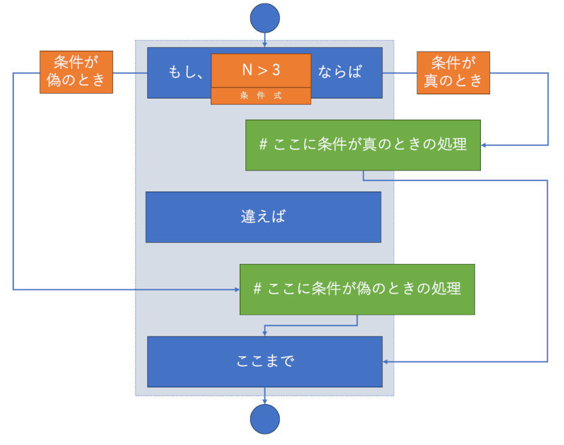 ゼロからはじめてみる日本語プログラミング「なでしこ」 第78回 日本語で素数判定も書けるかな？プログラムの基本「分岐」と「繰り返し」を覚えよう