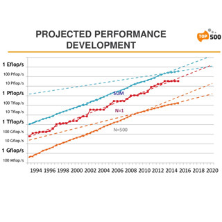 ISC 2015に見る今後のスーパーコンピューティングの方向性 第1回 TOP500に見られる兆候(前編)