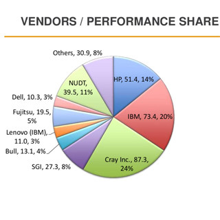 ISC 2015に見る今後のスーパーコンピューティングの方向性 第2回 TOP500に見られる兆候(後編)