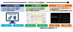 プログラミングなしでもできる機械学習 第1回 プログラミングが不要な機械学習の代表的なツールとは？