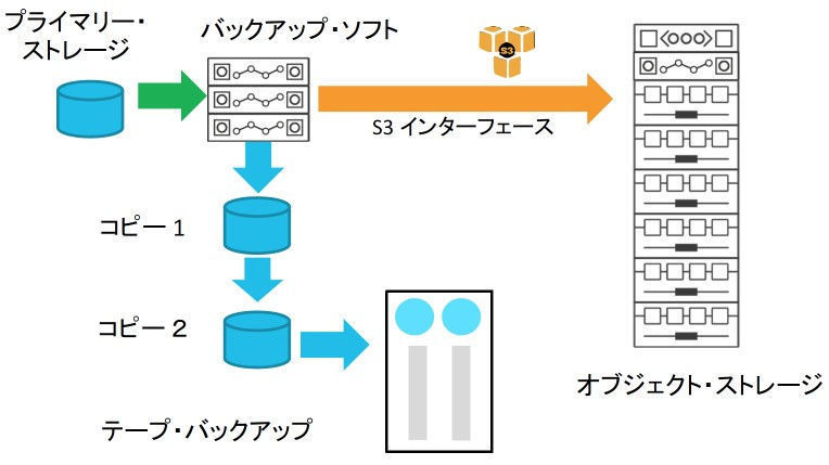 オブジェクト・ストレージ徹底活用術 第3回 使い方は3種類、導入提案に活用してみよう