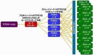 ゼロから始めるOpenStack 第14回 OpenStackを構成するコンポーネント (Swift編)