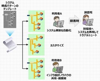 ゼロから始めるOpenStack 第16回 OpenStackを構成するコンポーネント (Heat編)