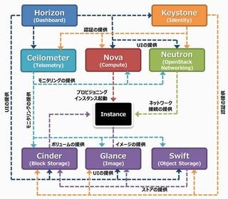 ゼロから始めるOpenStack 第6回 OpenStackを構成するコンポーネントの全体像