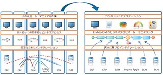 競争力強化のため、今、本当に有効な業務改善・改革の手法とは? 第2回 複雑なシステムとプロセスを融合させるビジネスプロセス管理ソリューション