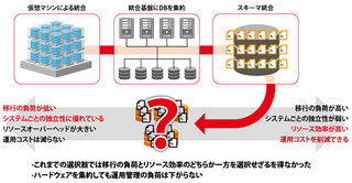 Oracle Database 12cによるDB最適化 第1回 データベース統合の新たな選択肢! 「マルチテナント・アーキテクチャ」